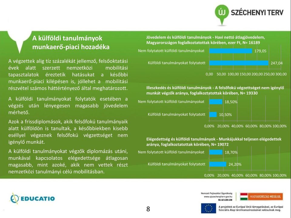 Azok a frissdiplomások, akik felsőfokú tanulmányaik alatt külföldön is tanultak, a későbbiekben kisebb eséllyel végeznek felsőfokú végzettséget nem igénylő munkát.