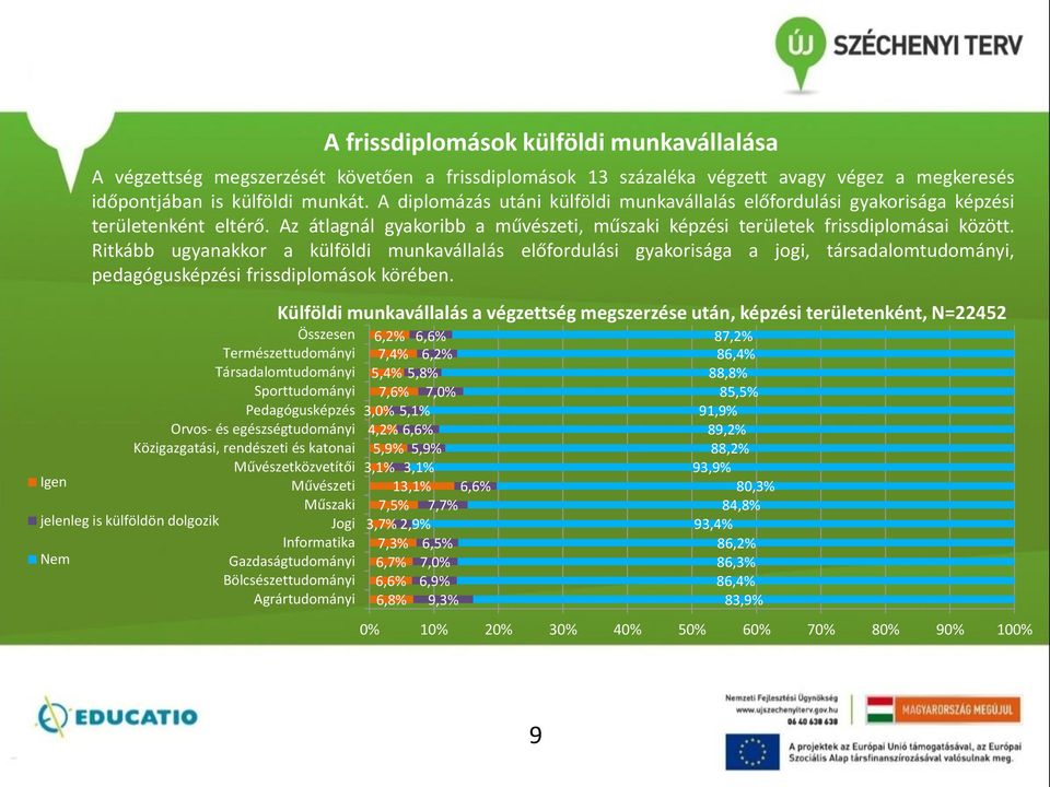 Bölcsészettudományi 6,6% 6,9% Agrártudományi 6,8% 9,3% A frissdiplomások külföldi munkavállalása A végzettség megszerzését követően a frissdiplomások 13 százaléka végzett avagy végez a megkeresés