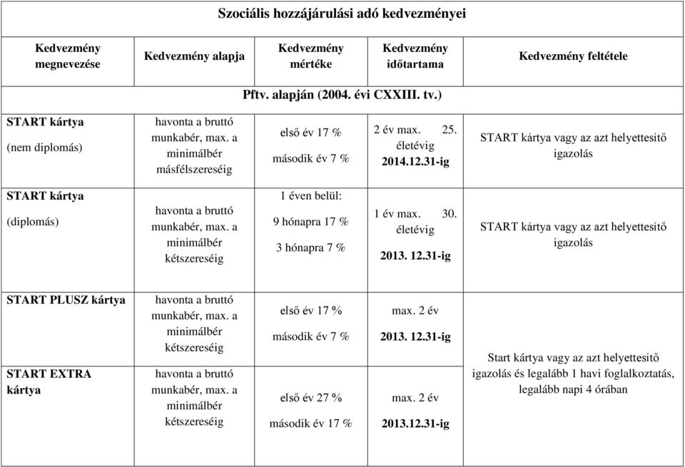 31-ig START kártya vagy az azt helyettesítő igazolás START kártya (diplomás) 1 éven belül: 9 hónapra 17 % 3 hónapra 7 % 1 év max. 30. életévig 2013. 12.