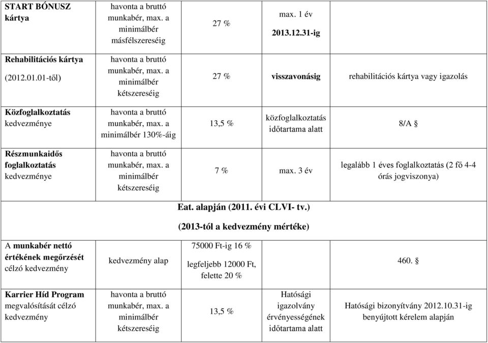 .01.01-től) 27 % visszavonásig rehabilitációs kártya vagy igazolás Közfoglalkoztatás kedvezménye 130%-áig 13,5 % közfoglalkoztatás időtartama alatt 8/A Részmunkaidős foglalkoztatás