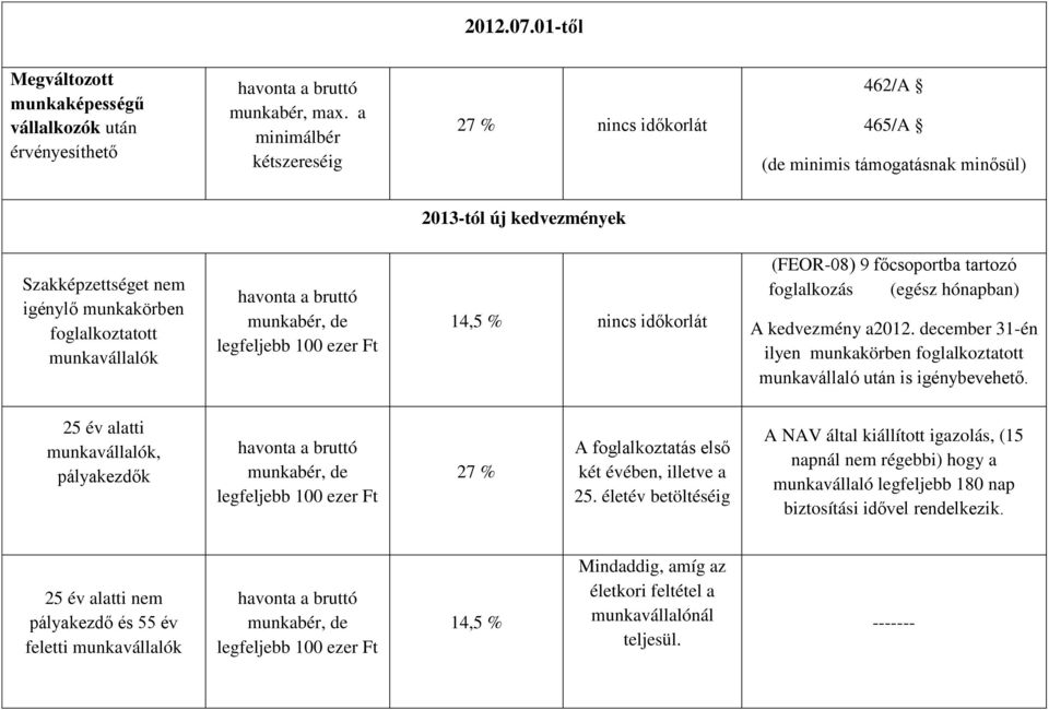 foglalkoztatott munkavállalók legfeljebb 100 ezer Ft 14,5 % nincs időkorlát (FEOR-08) 9 főcsoportba tartozó foglalkozás (egész hónapban) A kedvezmény a2012.