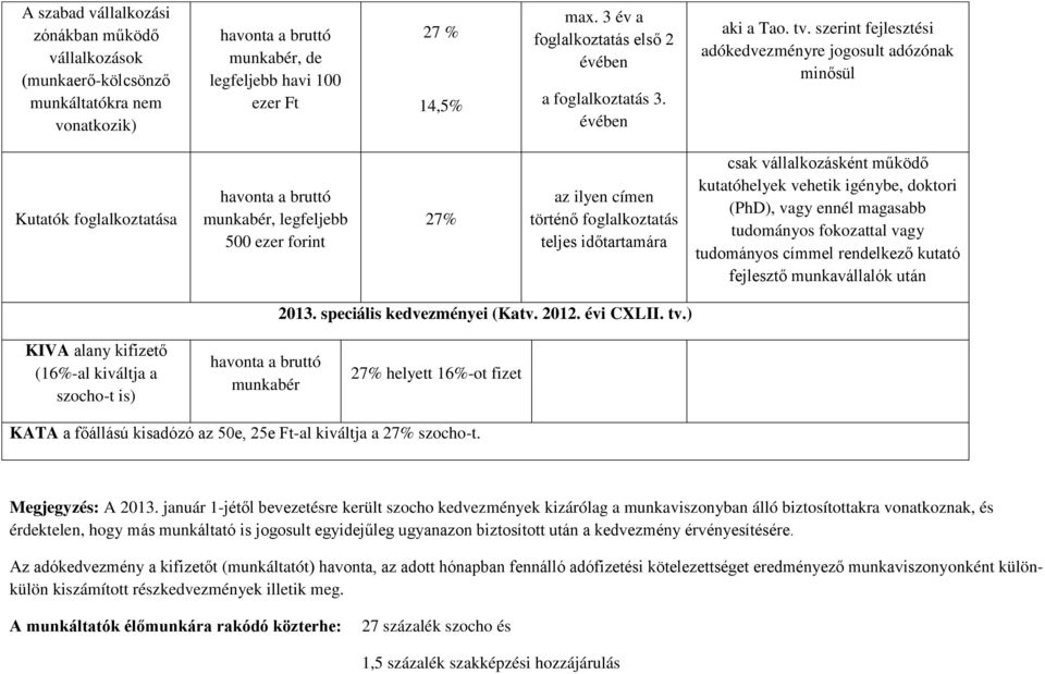 szerint fejlesztési adókedvezményre jogosult adózónak minősül Kutatók foglalkoztatása munkabér, legfeljebb 500 ezer forint 27% az ilyen címen történő foglalkoztatás teljes időtartamára csak