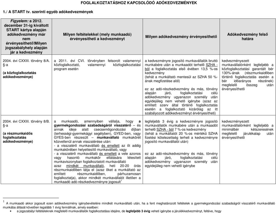 törvény 8/A. -a (a közfoglalkoztatás adókedvezménye) a 2011. évi CVI.