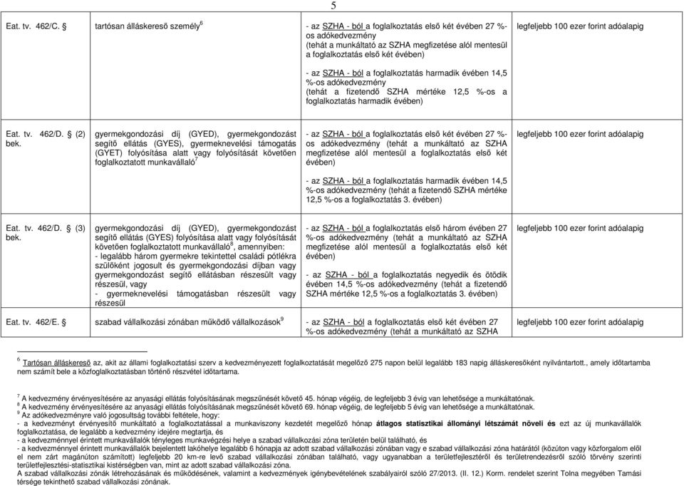 SZHA - ból a foglalkoztatás harmadik évében 14,5 %-os adókedvezmény (tehát a fizetendő SZHA mértéke 12,5 %-os a foglalkoztatás harmadik évében) Eat. tv. 462/D.