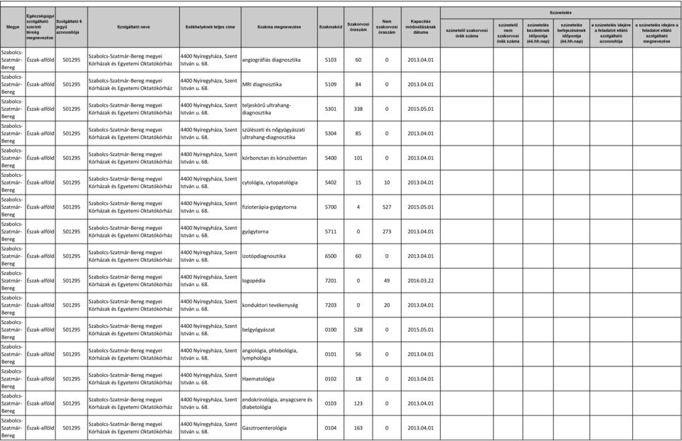 05.01 megyei gyógytorna 5711 0 273 2013.04.01 megyei izotópdiagnosztika 6500 60 0 2013.04.01 megyei logopédia 7201 0 49 2016.03.22 megyei konduktori tevékenység 7203 0 20 2013.04.01 megyei belgyógyászat 0100 528 0 2015.