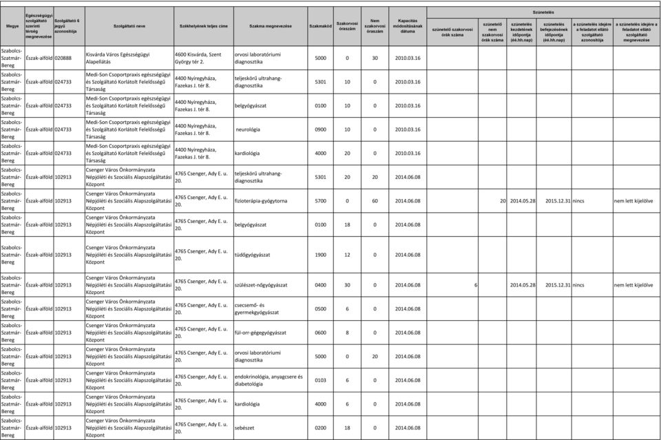 16 Észak-alföld 024733 Medi-Son Csoportpraxis egészségügyi és Szolgáltató Korlátolt Felelősségű Társaság 4400 Nyíregyháza, Fazekas J. tér 8. belgyógyászat 0100 10 0 2010.03.