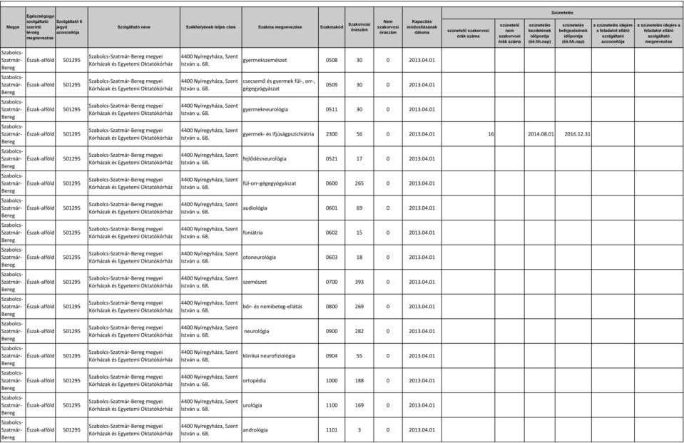 04.01 megyei otoneurológia 0603 18 0 2013.04.01 megyei szemészet 0700 393 0 2013.04.01 megyei bőr- és ibeteg-ellátás 0800 269 0 2013.04.01 megyei neurológia 0900 282 0 2013.04.01 megyei klinikai neurofiziológia 0904 55 0 2013.