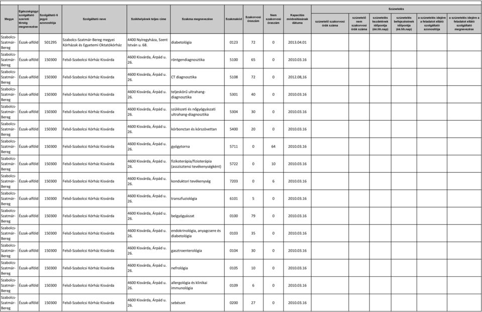 03.16 fizikoterápia/fizioterápia (asszisztensi tevékenységként) 5722 0 10 2010.03.16 konduktori tevékenység 7203 0 6 2010.03.16 transzfuziológia 6101 5 0 2010.03.16 belgyógyászat 0100 79 0 2010.