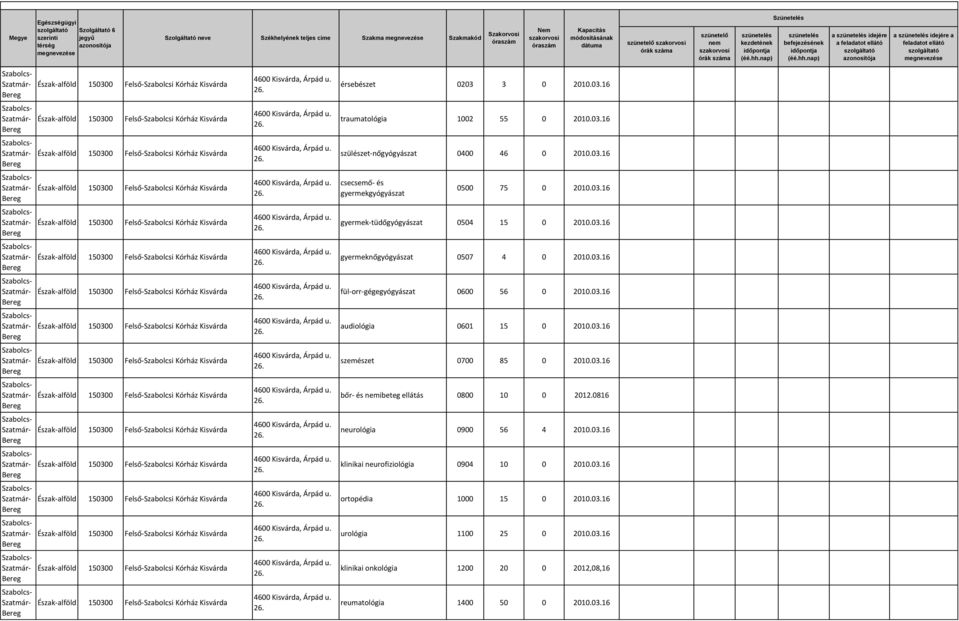 03.16 szemészet 0700 85 0 2010.03.16 bőr- és ibeteg ellátás 0800 10 0 2012.0816 neurológia 0900 56 4 2010.03.16 klinikai neurofiziológia 0904 10 0 2010.03.16 ortopédia 1000 15 0 2010.