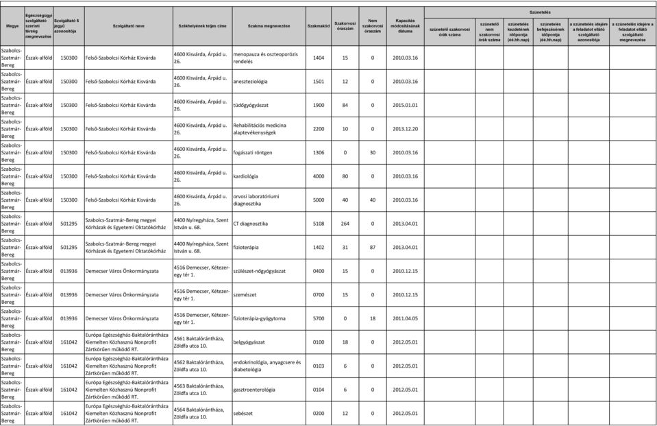 01 megyei fizioterápia 1402 31 87 2013.04.01 Észak-alföld 013936 Demecser Város Önkormányzata 4516 Demecser, Kétezeregy tér 1. szülészet-nőgyógyászat 0400 15 0 2010.12.