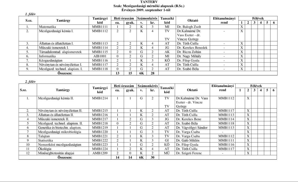 MMB1114 2 2 K 4 JG Dr. Kerekes Benedek - 5. Társadalomtud. alapismeretek MMB1115 2 0 G 2 AK Dr. Riczu Zoltán - 6. Informatika AIB1001 0 2 G 2 MI Dr. Nagy Mihály - 7.