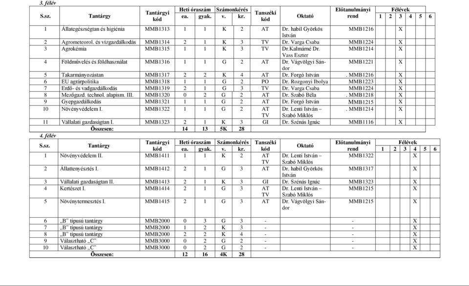 Vágvölgyi Sándor MMB1221 5 Takarmányozástan MMB1317 2 2 K 4 AT Dr. Forgó. MMB1216 6 EU agrárpolitika MMB1318 1 1 G 2 PO Dr. Rozgonyi Ibolya MMB1223 7 Erdő- és vadgazdálkodás MMB1319 2 1 G 3 Dr.