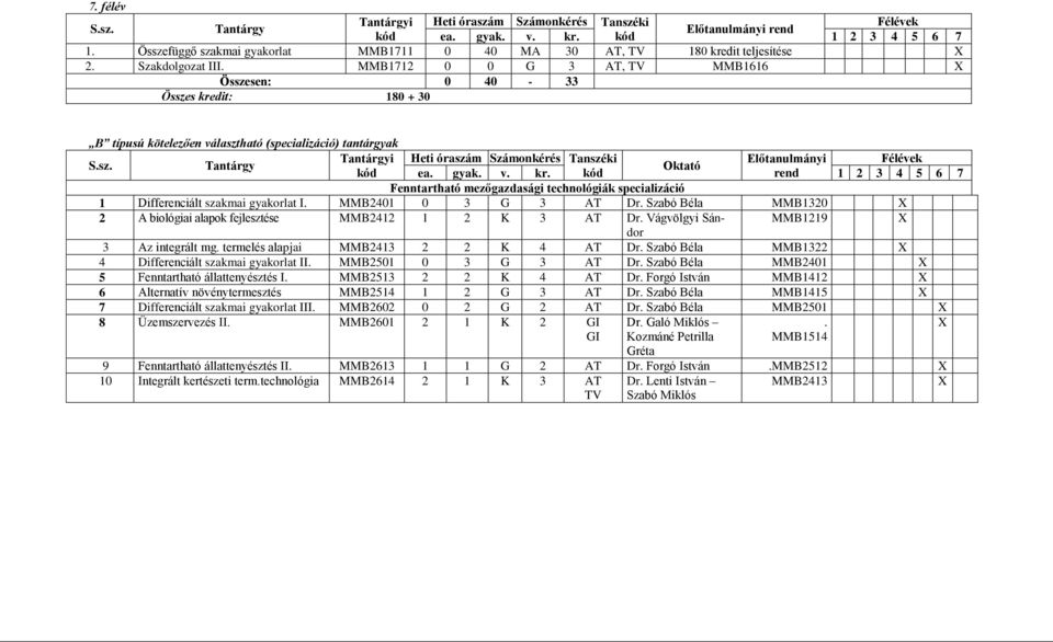 MMB2401 0 3 G 3 AT Dr. Szabó Béla MMB1320 2 A biológiai alapok fejlesztése MMB2412 1 2 K 3 AT Dr. Vágvölgyi Sándor MMB1219 3 Az integrált mg. termelés alapjai MMB2413 2 2 K 4 AT Dr.