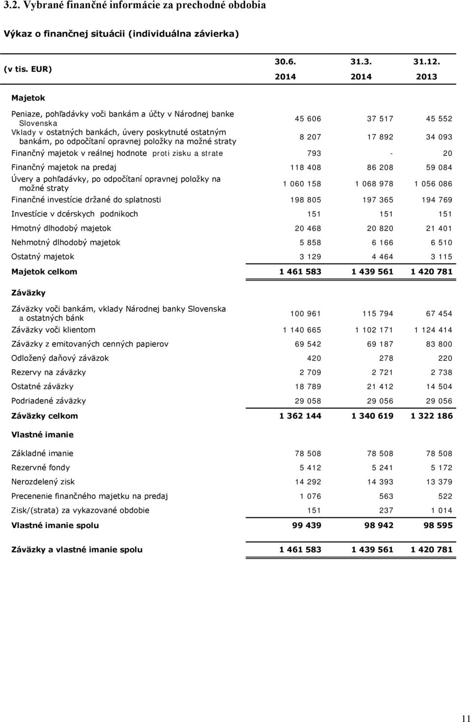 45 606 37 517 45 552 8 207 17 892 34 093 Finančný majetok v reálnej hodnote proti zisku a strate 793-20 Finančný majetok na predaj 118 408 86 208 59 084 Úvery a pohľadávky, po odpočítaní opravnej