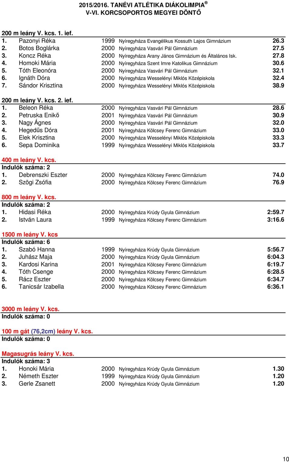 Tóth Eleonóra 2000 Nyíregyháza Vasvári Pál Gimnázium 32.1 6. Ignáth Dóra 2000 Nyíregyháza Wesselényi Miklós Középiskola 32.4 7. Sándor Krisztina 2000 Nyíregyháza Wesselényi Miklós Középiskola 38.