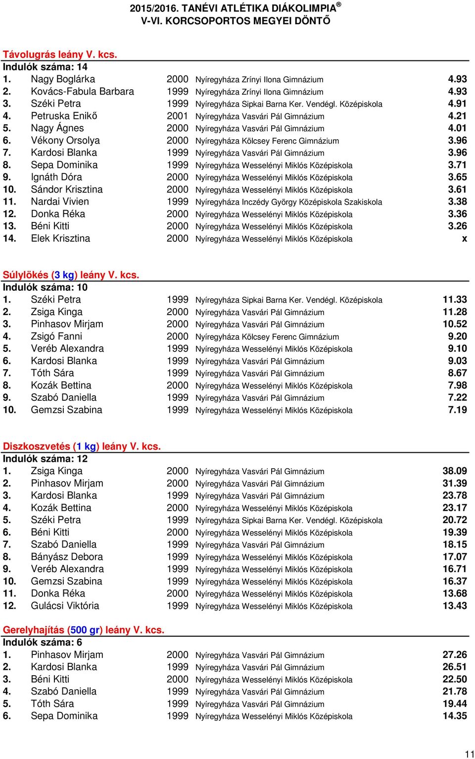 Vékony Orsolya 2000 Nyíregyháza Kölcsey Ferenc Gimnázium 3.96 7. Kardosi Blanka 1999 Nyíregyháza Vasvári Pál Gimnázium 3.96 8. Sepa Dominika 1999 Nyíregyháza Wesselényi Miklós Középiskola 3.71 9.