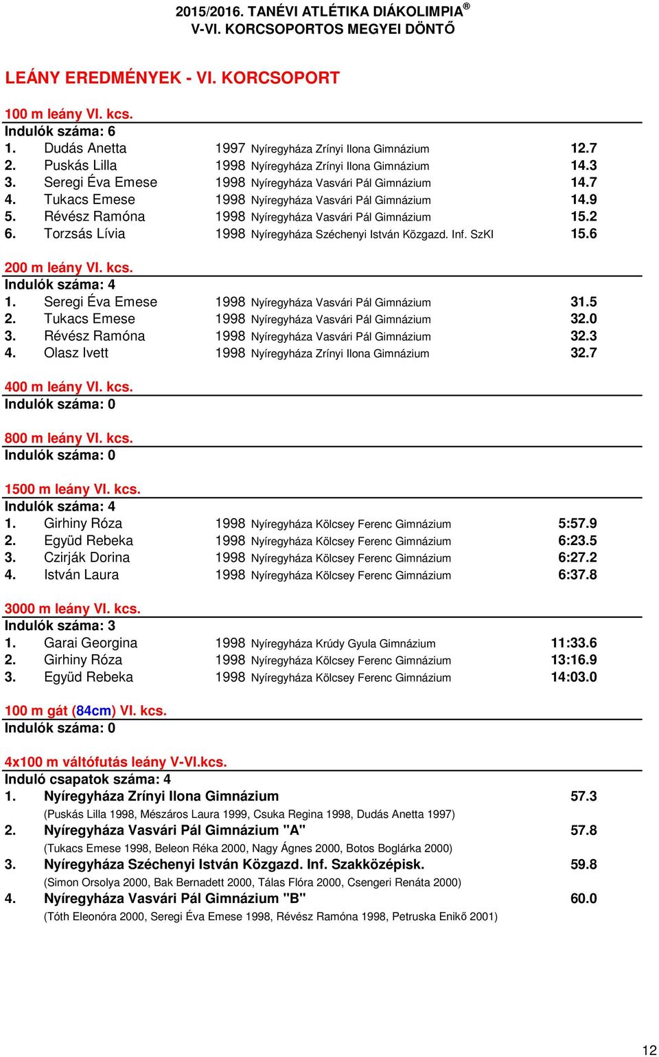 Torzsás Lívia 1998 Nyíregyháza Széchenyi István Közgazd. Inf. SzKI 15.6 200 m leány VI. kcs. Indulók száma: 4 1. Seregi Éva Emese 1998 Nyíregyháza Vasvári Pál Gimnázium 31.5 2.