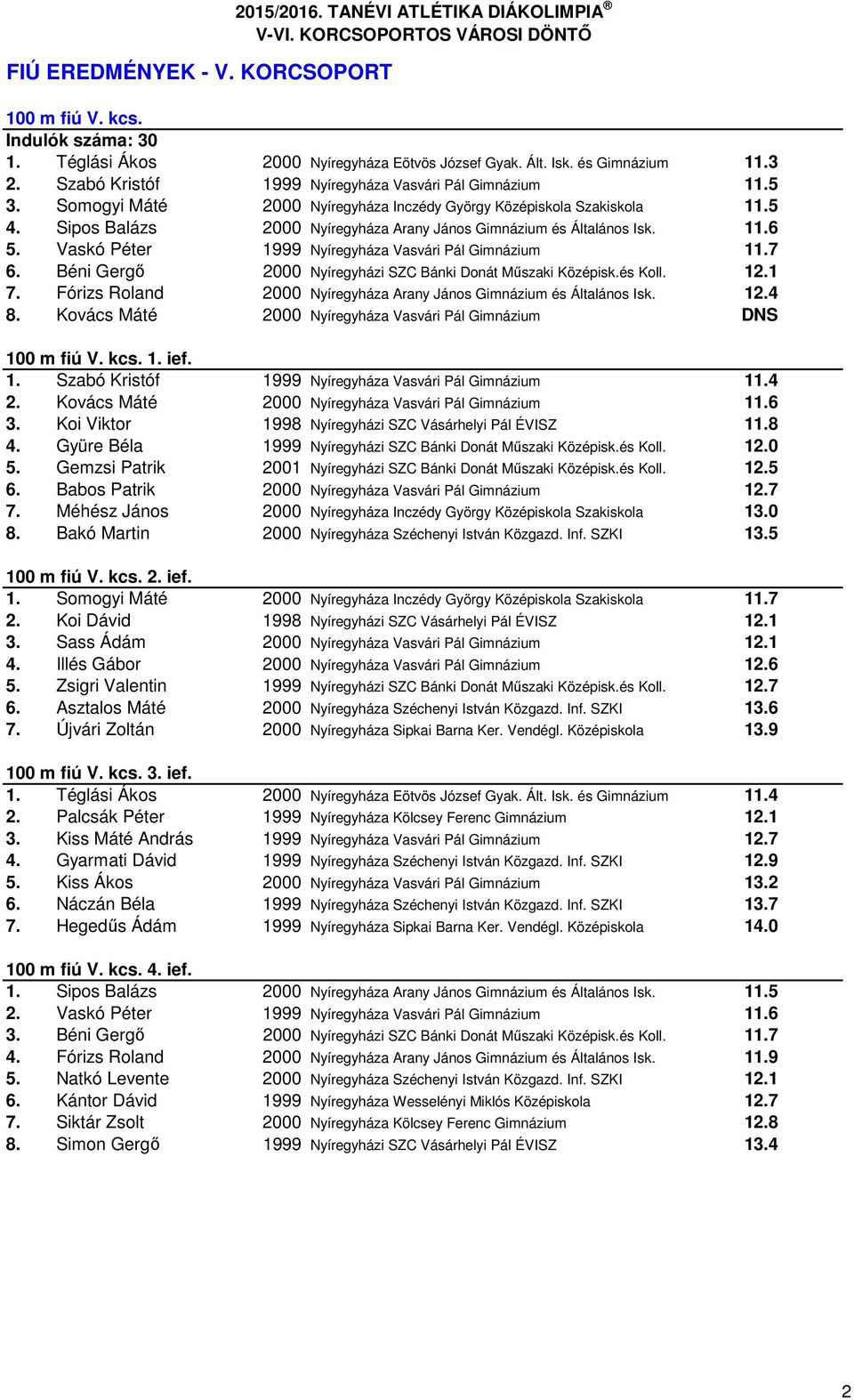 Sipos Balázs 2000 Nyíregyháza Arany János Gimnázium és Általános Isk. 11.6 5. Vaskó Péter 1999 Nyíregyháza Vasvári Pál Gimnázium 11.7 6. Béni Gergő 2000 Nyíregyházi SZC Bánki Donát Műszaki Középisk.