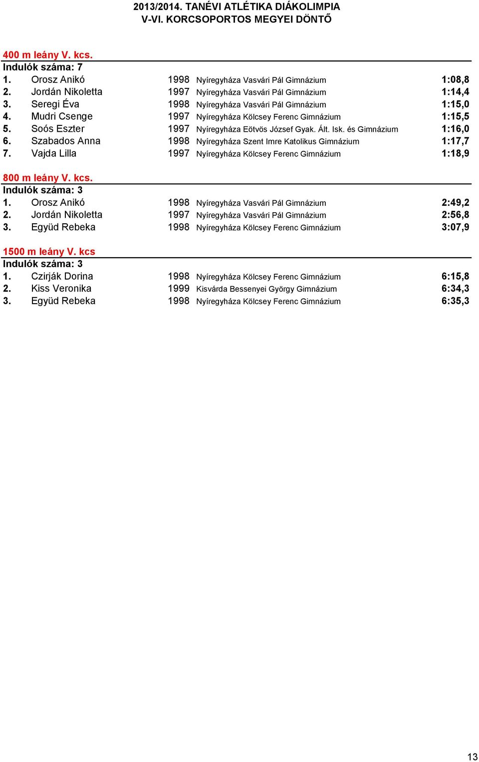 és Gimnázium 1:16,0 6. Szabados Anna 1998 Nyíregyháza Szent Imre Katolikus Gimnázium 1:17,7 7. Vajda Lilla 1997 Nyíregyháza Kölcsey Ferenc Gimnázium 1:18,9 800 m leány V. kcs. Indulók száma: 3 1.