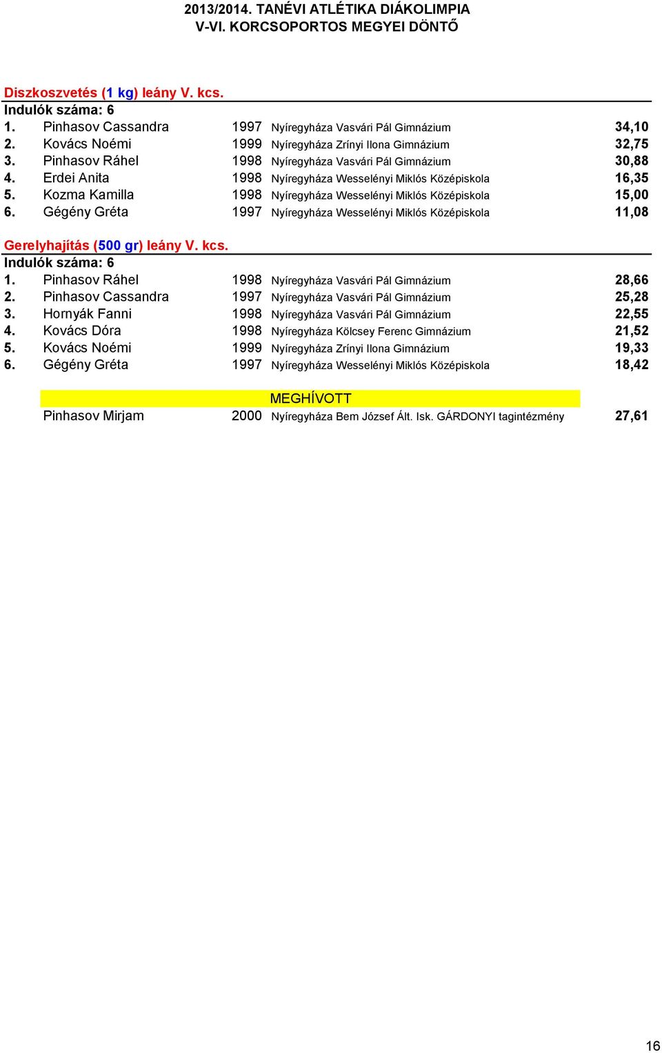 Gégény Gréta 1997 Nyíregyháza Wesselényi Miklós Középiskola 11,08 Gerelyhajítás (500 gr) leány V. kcs. Indulók száma: 6 1. Pinhasov Ráhel 1998 Nyíregyháza Vasvári Pál Gimnázium 28,66 2.