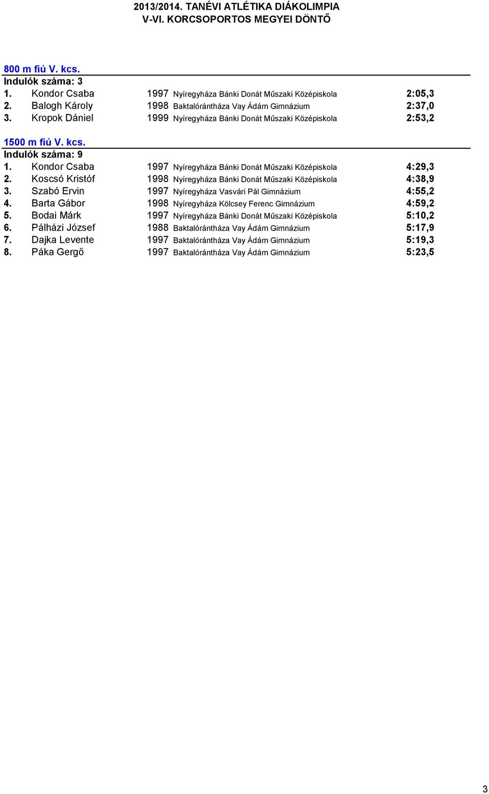 Koscsó Kristóf 1998 Nyíregyháza Bánki Donát Műszaki Középiskola 4:38,9 3. Szabó Ervin 1997 Nyíregyháza Vasvári Pál Gimnázium 4:55,2 4. Barta Gábor 1998 Nyíregyháza Kölcsey Ferenc Gimnázium 4:59,2 5.