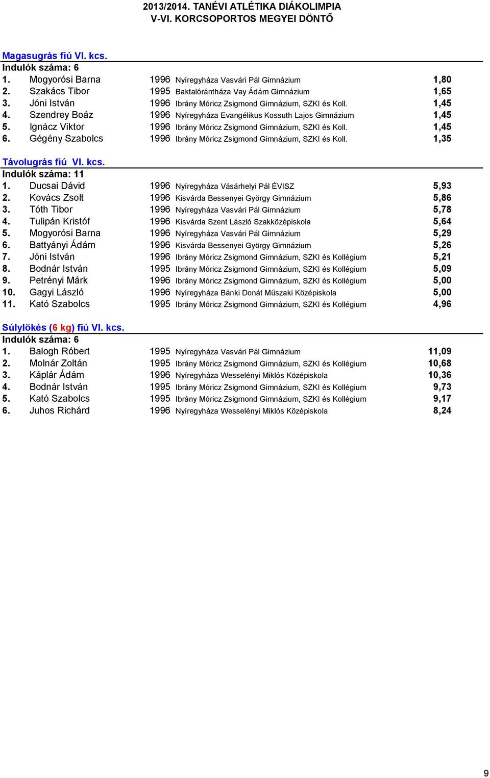 Ignácz Viktor 1996 Ibrány Móricz Zsigmond Gimnázium, SZKI és Koll. 1,45 6. Gégény Szabolcs 1996 Ibrány Móricz Zsigmond Gimnázium, SZKI és Koll. 1,35 Távolugrás fiú VI. kcs. Indulók száma: 11 1.