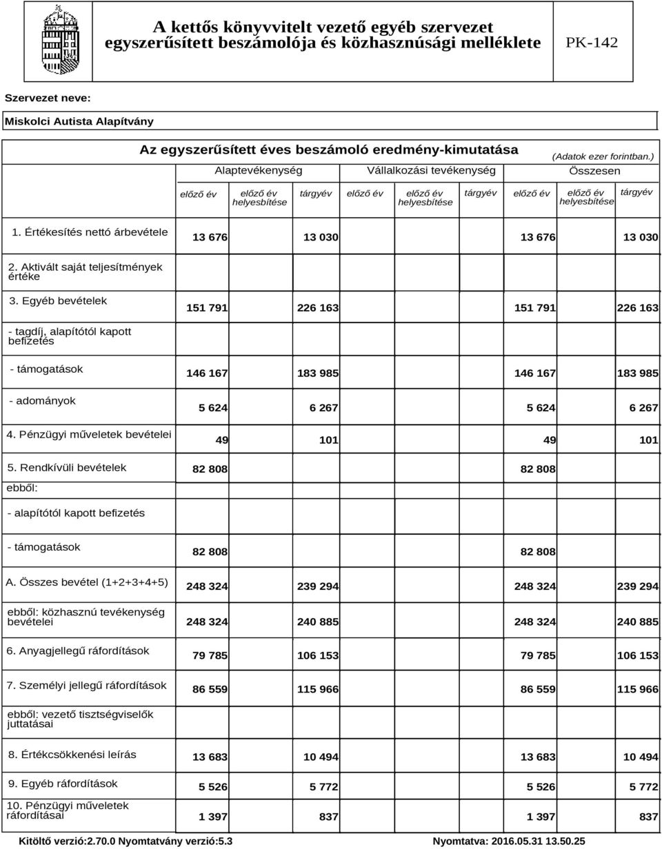 Értékesítés nettó árbevétele 13 676 13 030 13 676 13 030 2. Aktivált saját teljesítmények értéke 3.