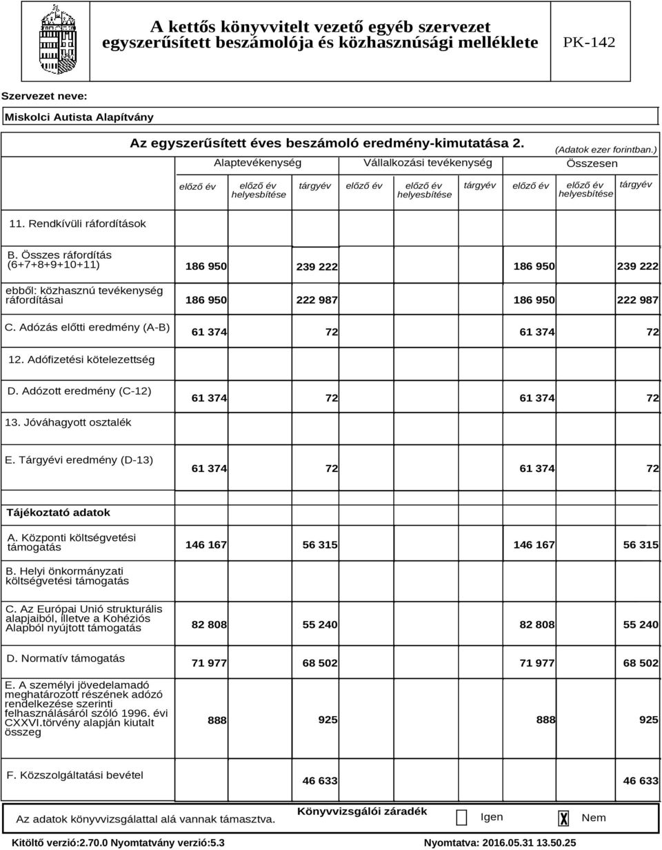 Összes ráfordítás (6+7+8+9+10+11) ebből: közhasznú tevékenység ráfordításai C. Adózás előtti eredmény (A-B) 186 950 186 950 239 222 239 222 186 950 222 987 186 950 222 987 61 374 72 61 374 72 12.