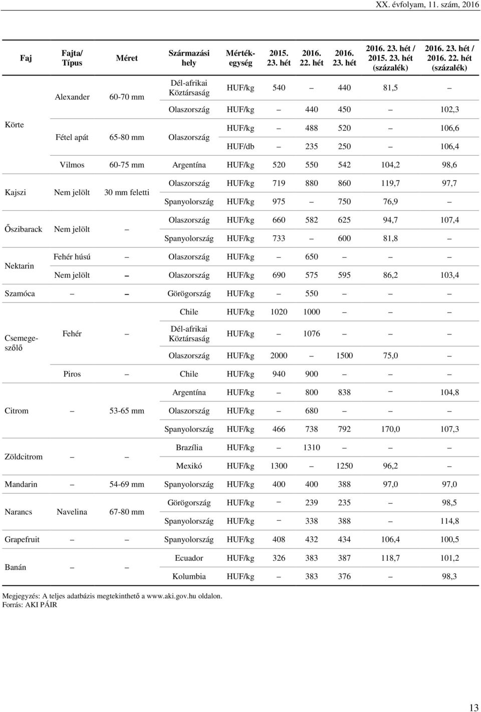 hét (százalék) HUF/kg 540 440 81,5 Olaszország HUF/kg 440 450 102,3 HUF/kg 488 520 106,6 HUF/db 235 250 106,4 Vilmos 60-75 mm Argentína HUF/kg 520 550 542 104,2 98,6 Kajszi Nem jelölt 30 mm feletti