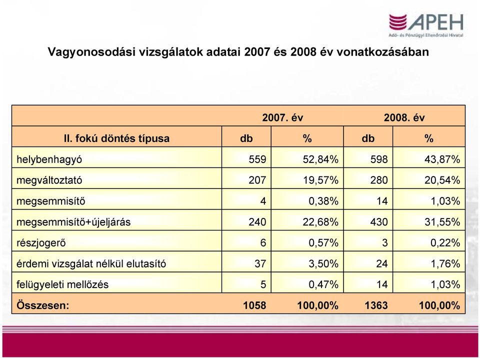 megsemmisítő 4 0,38% 14 1,03% megsemmisítő+újeljárás 240 22,68% 430 31,55% részjogerő 6 0,57% 3 0,22%