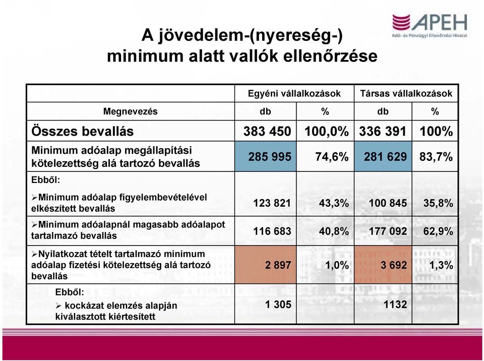 elkészített bevallás 123 821 43,3% 100 845 35,8% Minimum adóalapnál magasabb adóalapot tartalmazó bevallás 116 683 40,8% 177 092 62,9% Nyilatkozat tételt