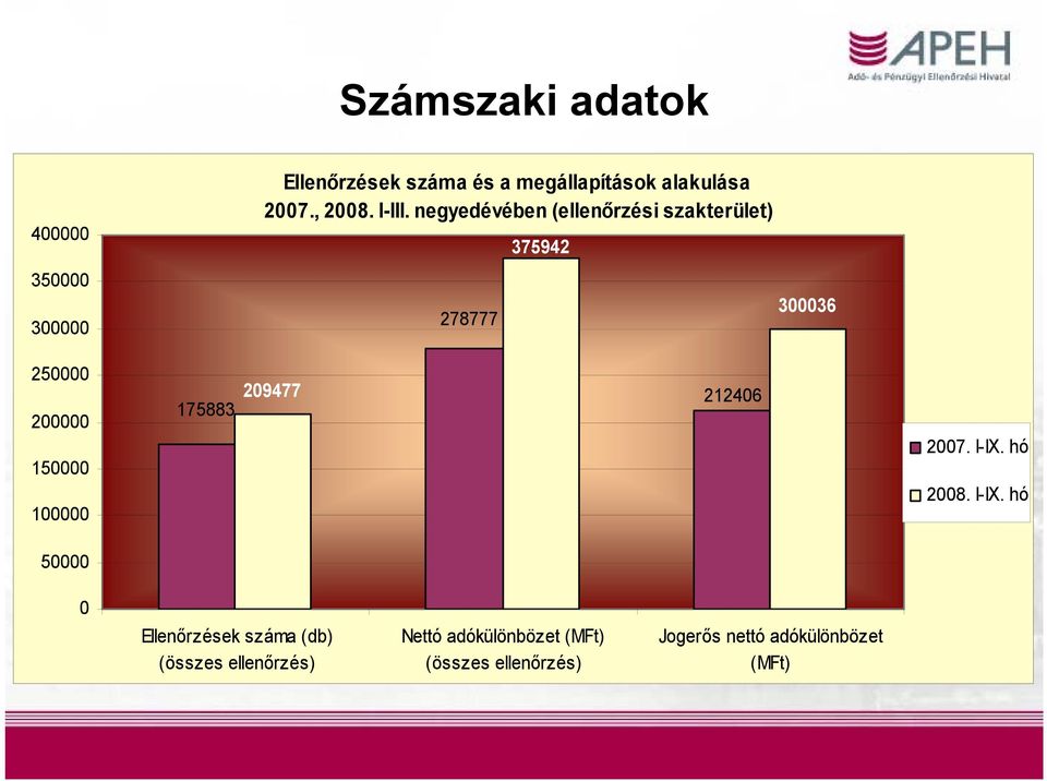 negyedévében (ellenőrzési szakterület) 278777 375942 300036 250000 200000 150000 100000 175883