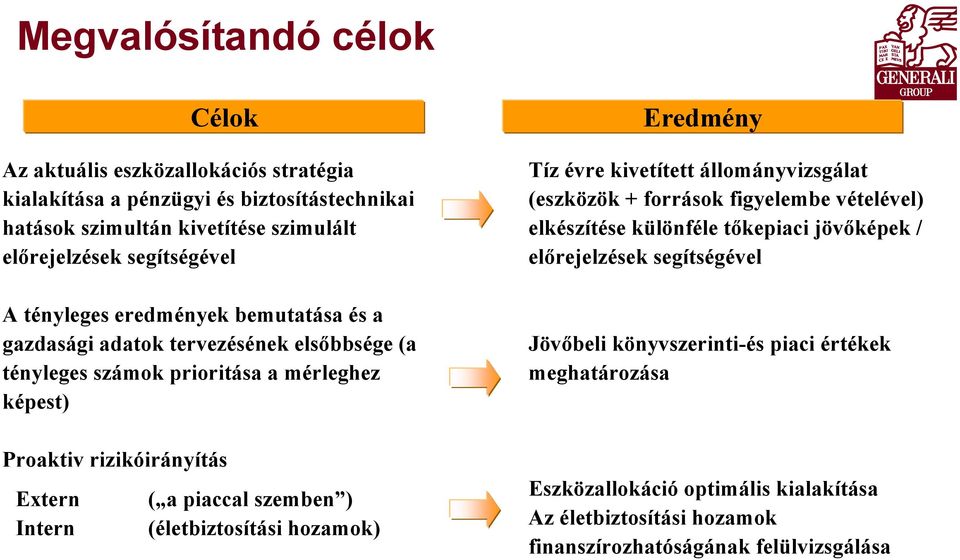 piaccal szemben ) (életbiztosítási hozamok) Eredmény Tíz évre kivetített állományvizsgálat (eszközök + források figyelembe vételével) elkészítése különféle tőkepiaci jövőképek /