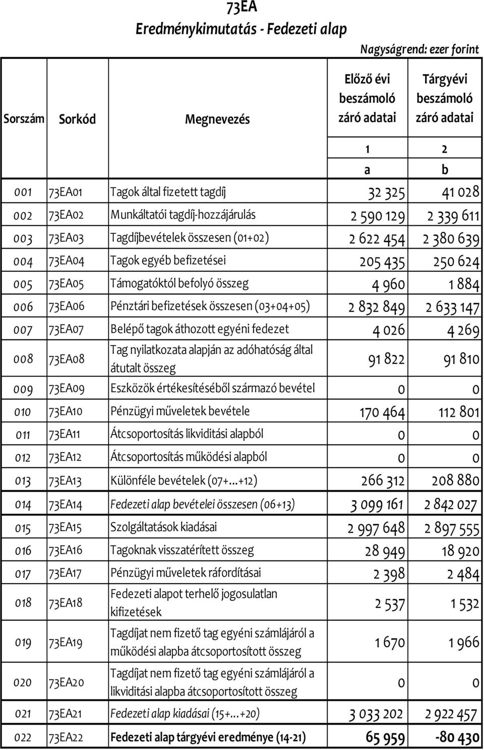 633 147 007 73EA07 Belépő tgok áthozott egyéni fedezet 4 026 4 269 008 73EA08 Tg nyiltkozt lpján z dóhtóság áltl átutlt összeg 91 822 91 810 009 73EA09 Eszközök értékesítéséől szármzó evétel 010