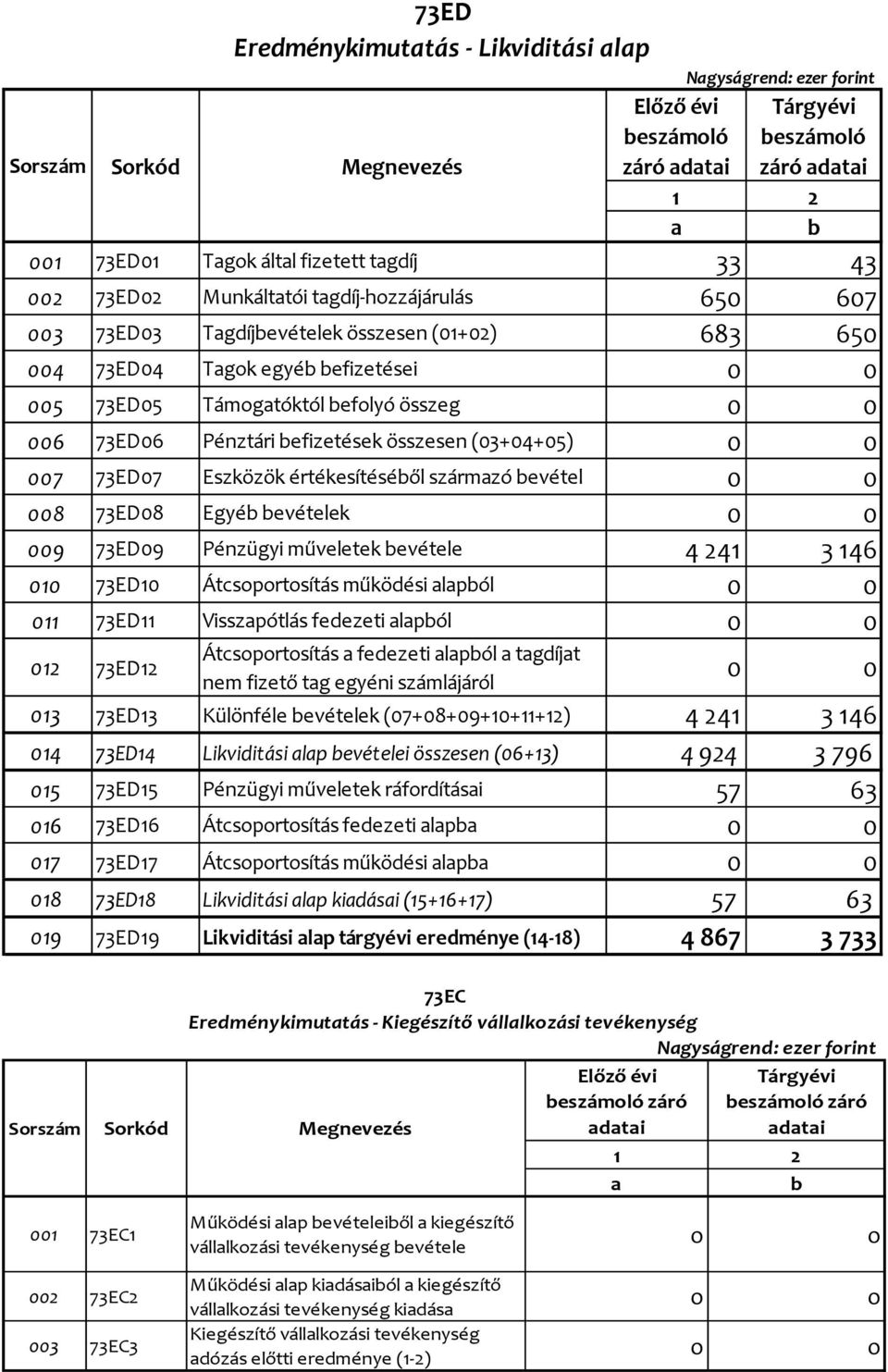 73ED10 Átcsoportosítás működési lpól 011 73ED11 Visszpótlás fedezeti lpól 012 73ED12 73ED Eredménykimuttás - Likviditási lp Átcsoportosítás fedezeti lpól tgdíjt nem fizető tg egyéni számlájáról