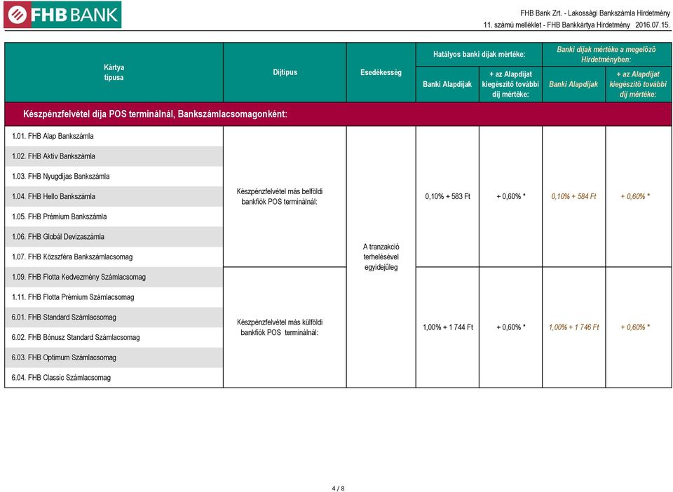 FHB Hello Bankszámla Készpénzfelvétel más belföldi bankfiók POS terminálnál: 0,10% + 583 Ft + 0,60% * 0,10% + 584 Ft +