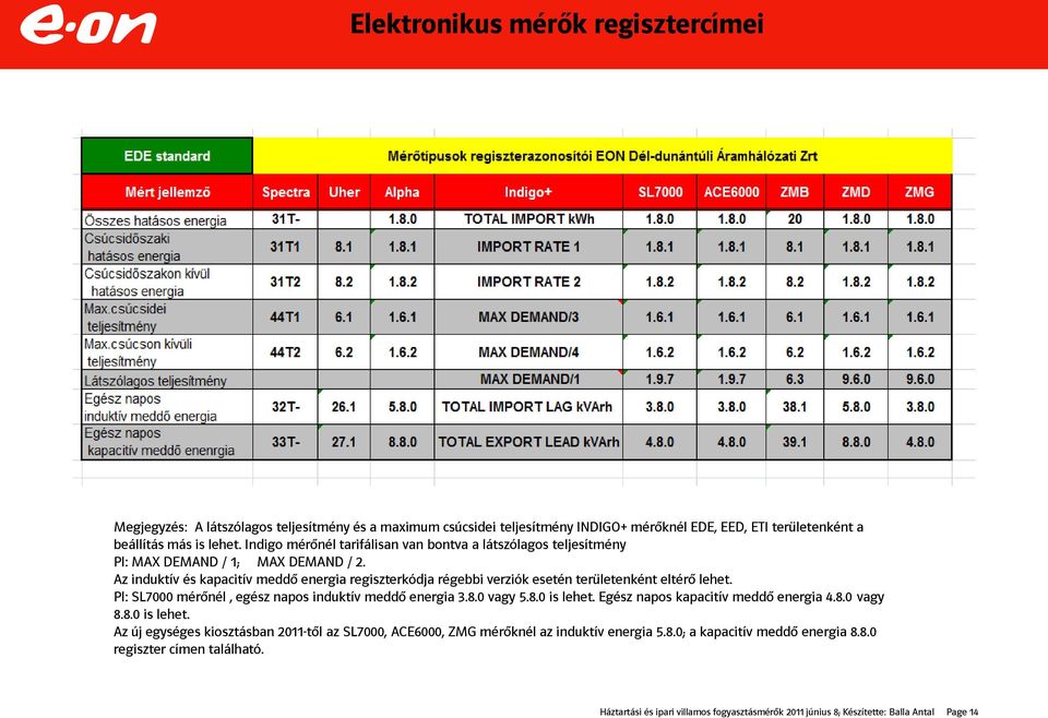 Az induktív és kapacitív meddő energia regiszterkódja régebbi verziók esetén területenként eltérő lehet. Pl: SL7000 mérőnél, egész napos induktív meddő energia 3.8.0 vagy 5.