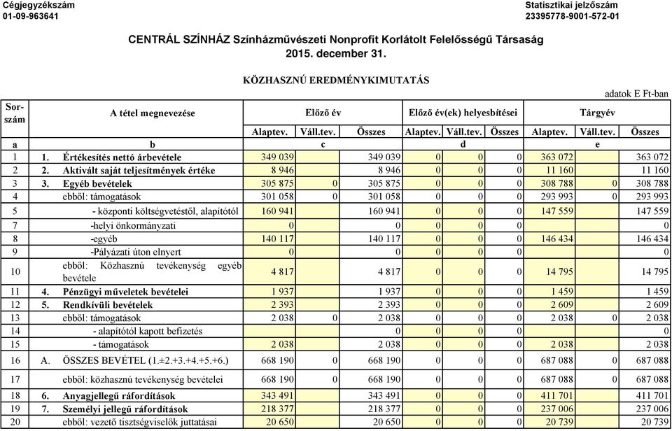 Aktivált saját teljesítmények értéke 8 946 8 946 0 0 0 11 160 11 160 3 3.