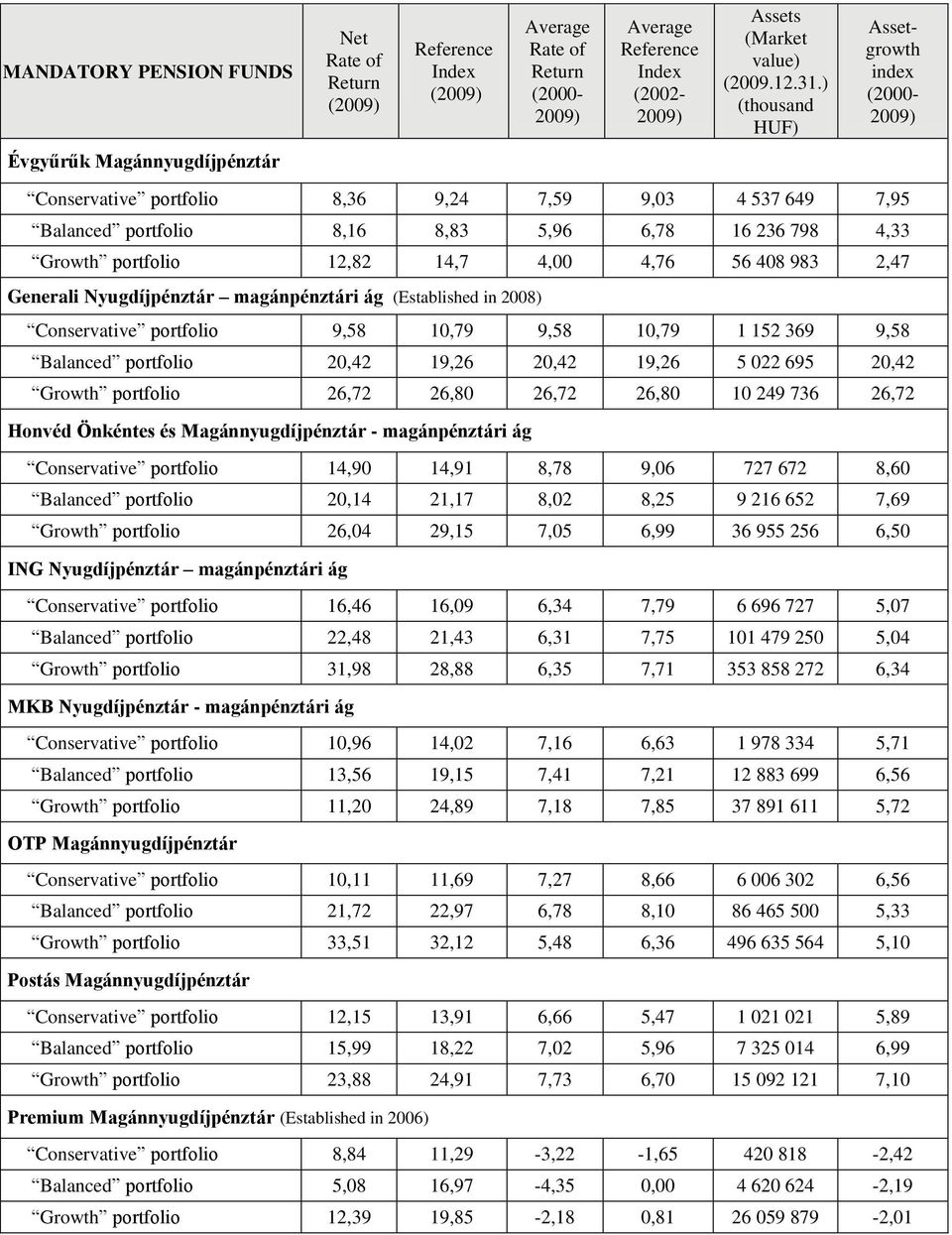 portfolio 26,72 26,80 26,72 26,80 10 249 736 26,72 Honvéd Önkéntes és Magánnyugdíjpénztár - magánpénztári ág Conservative portfolio 14,90 14,91 8,78 9,06 727 672 8,60 Balanced portfolio 20,14 21,17
