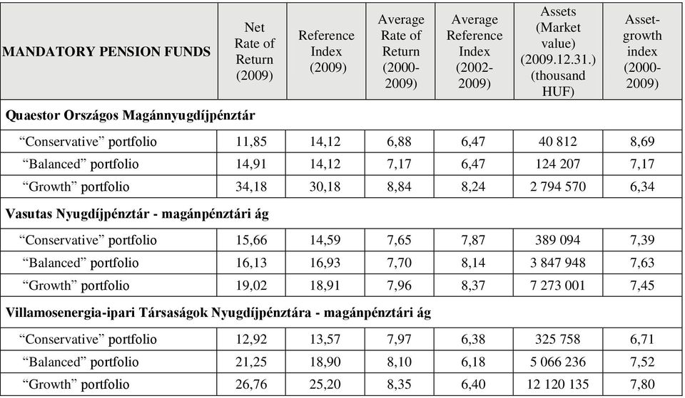 Balanced portfolio 16,13 16,93 7,70 8,14 3 847 948 7,63 Growth portfolio 19,02 18,91 7,96 8,37 7 273 001 7,45 Villamosenergia-ipari Társaságok a - magánpénztári
