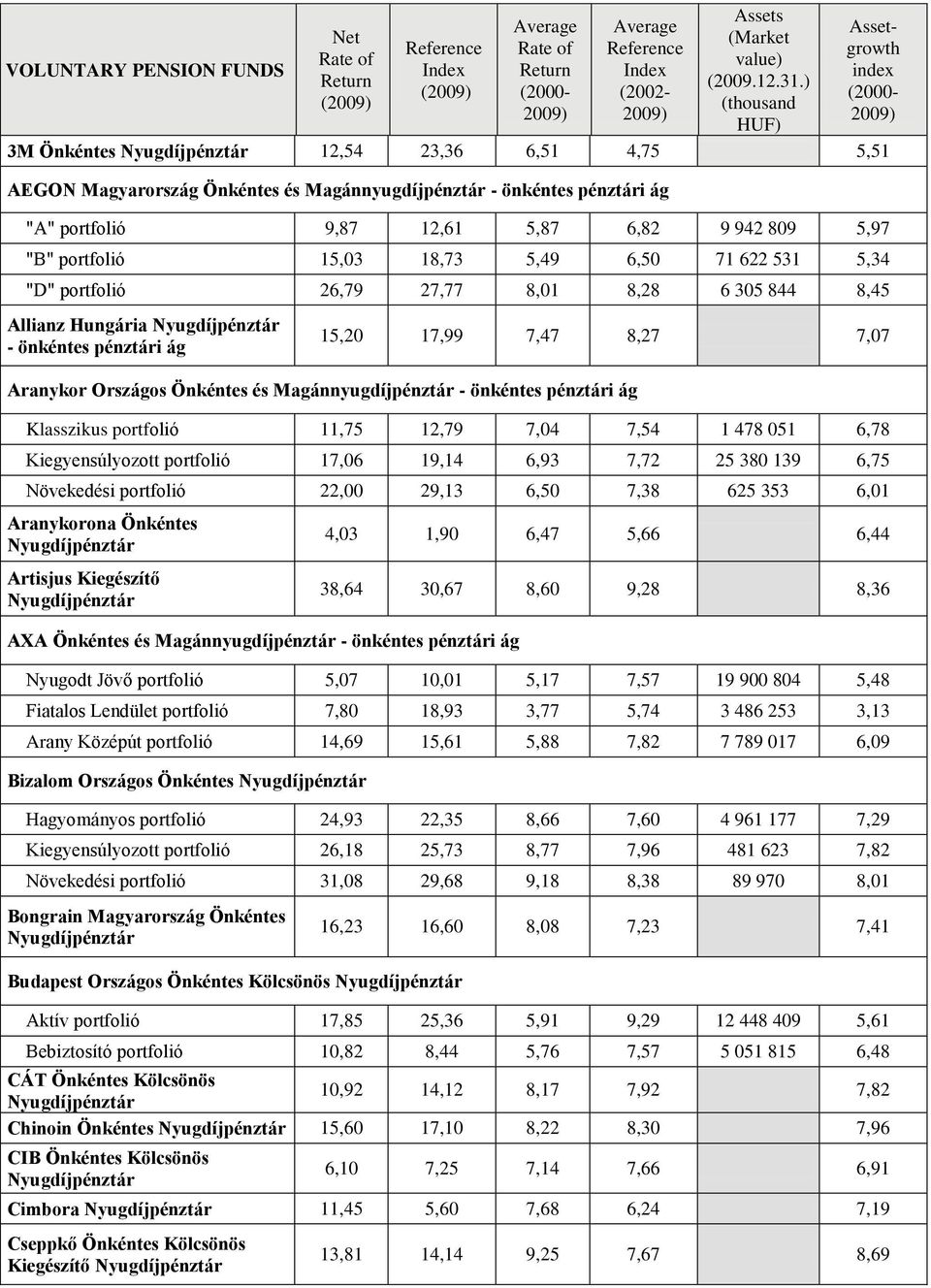 Magánnyugdíjpénztár - önkéntes pénztári ág Klasszikus portfolió 11,75 12,79 7,04 7,54 1 478 051 6,78 Kiegyensúlyozott portfolió 17,06 19,14 6,93 7,72 25 380 139 6,75 Növekedési portfolió 22,00 29,13