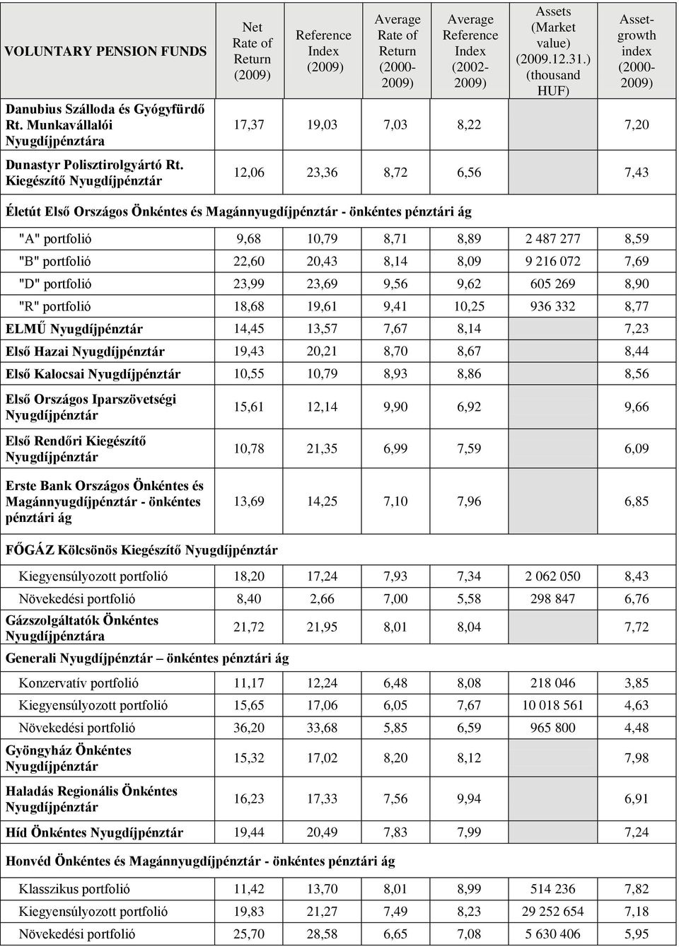 portfolió 22,60 20,43 8,14 8,09 9 216 072 7,69 "D" portfolió 23,99 23,69 9,56 9,62 605 269 8,90 "R" portfolió 18,68 19,61 9,41 10,25 936 332 8,77 ELMŰ 14,45 13,57 7,67 8,14 7,23 Első Hazai 19,43