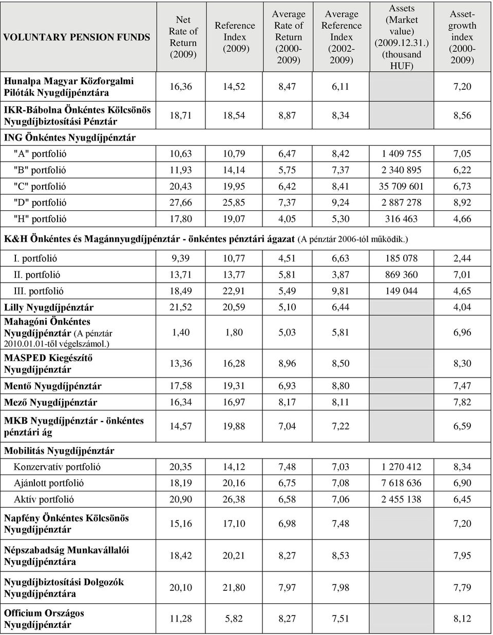 8,92 "H" portfolió 17,80 19,07 4,05 5,30 316 463 4,66 K&H Önkéntes és Magánnyugdíjpénztár - önkéntes pénztári ágazat (A pénztár 2006-tól működik.) I. portfolió 9,39 10,77 4,51 6,63 185 078 2,44 II.