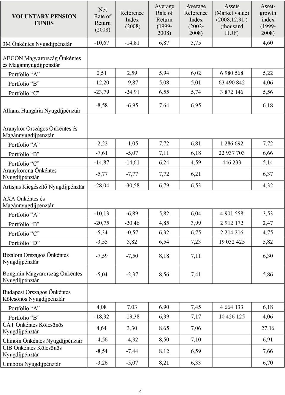 Portfolio C -14,87-14,61 6,24 4,59 446 233 5,14 Aranykorona Önkéntes -5,77-7,77 7,72 6,21 6,37 Artisjus Kiegészítő -28,04-30,58 6,79 6,53 4,32 AXA Önkéntes és Portfolio A -10,13-6,89 5,82 6,04 4 901