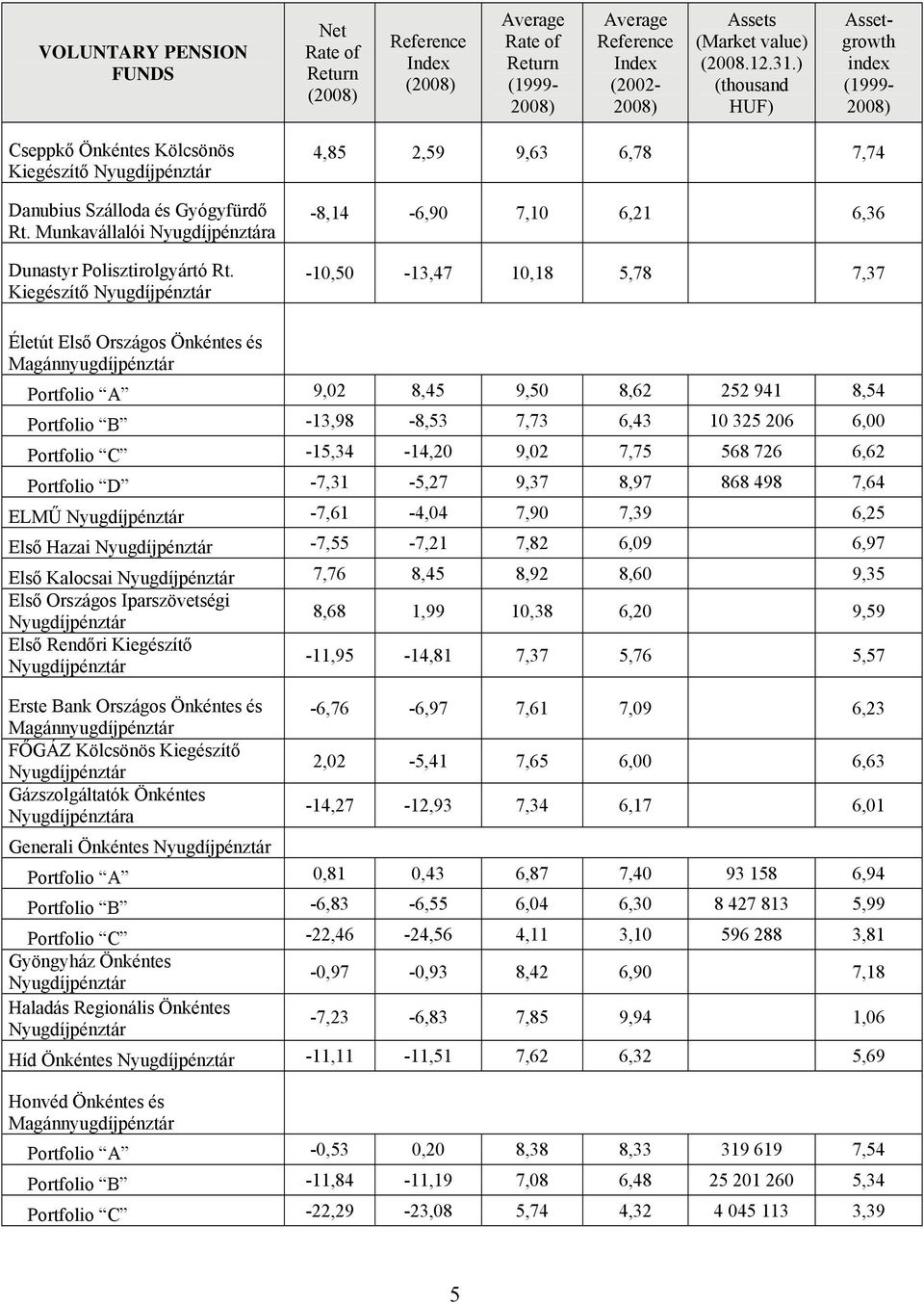 6,43 10 325 206 6,00 Portfolio C -15,34-14,20 9,02 7,75 568 726 6,62 Portfolio D -7,31-5,27 9,37 8,97 868 498 7,64 ELMŰ -7,61-4,04 7,90 7,39 6,25 Első Hazai -7,55-7,21 7,82 6,09 6,97 Első Kalocsai