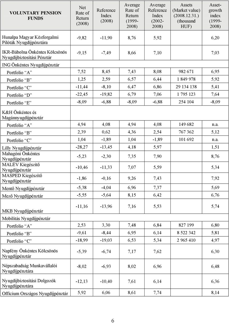 104-8,09 K&H Önkéntes és Portfolio A 4,94 4,08 4,94 4,08 149 682 n.a.