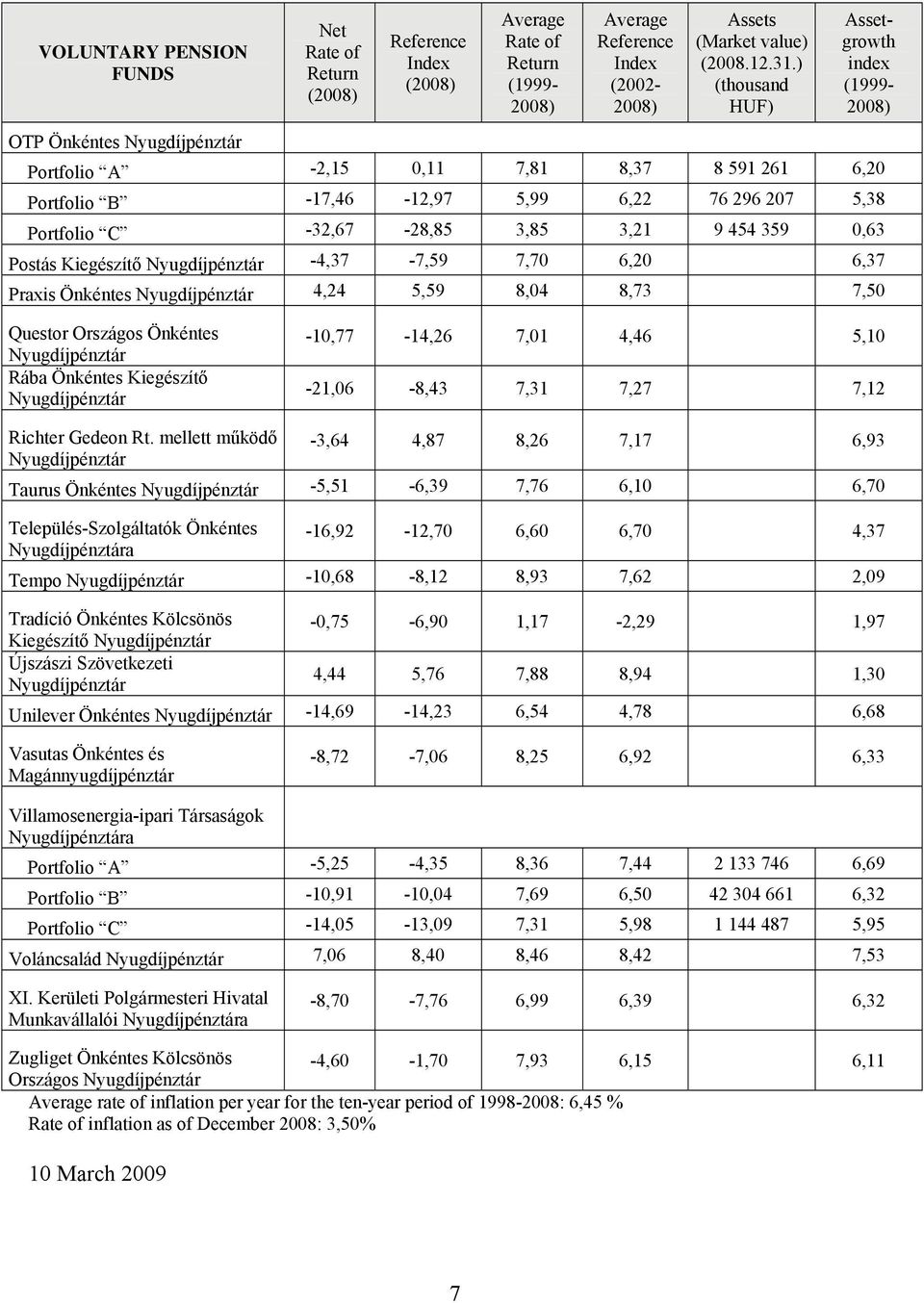 mellett működő -3,64 4,87 8,26 7,17 6,93 Taurus Önkéntes -5,51-6,39 7,76 6,10 6,70 Település-Szolgáltatók Önkéntes a -16,92-12,70 6,60 6,70 4,37 Tempo -10,68-8,12 8,93 7,62 2,09 Tradíció Önkéntes