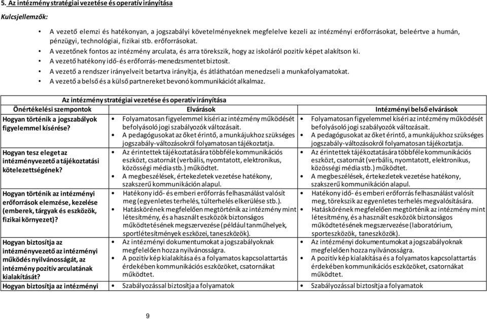 A vezető hatékony idő- és erőforrás-menedzsmentet biztosít. A vezető a rendszer irányelveit betartva irányítja, és átláthatóan menedzseli a munkafolyamatokat.