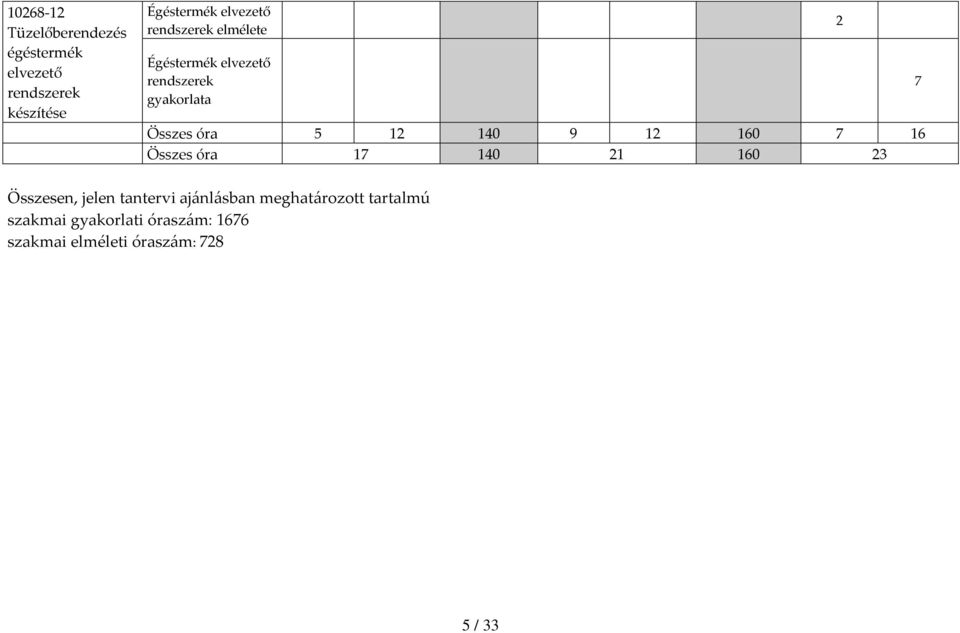 12 140 9 12 160 7 16 Összes óra 17 140 21 160 23 2 7 Összesen, jelen tantervi