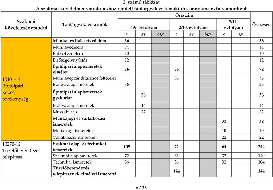 évfolyam e gy ögy e gy ögy e gy Összesen Munka és balesetvédelem 36 36 Munkavédelem 14 14 Balesetvédelem 10 10 Elsősegélynyújtás 12 12 Építőipari alapismeretek elmélet 36 36 72 Munkavégzés általános